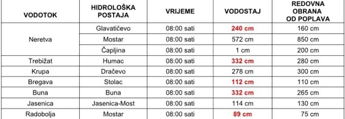 vodostaji